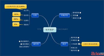 軟件維護(hù) 貫穿軟件開發(fā)與運行周期的持續(xù)生命線